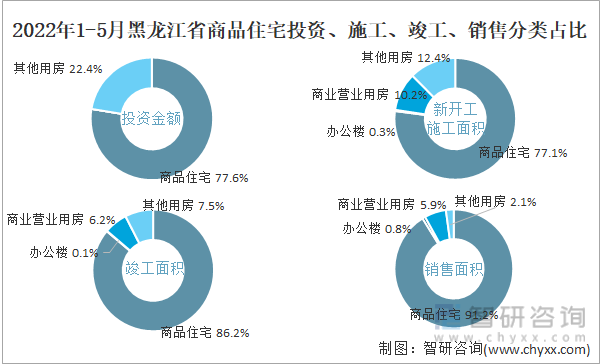 2022年1-5月黑龙江省商品住宅投资、施工、竣工、销售分类占比