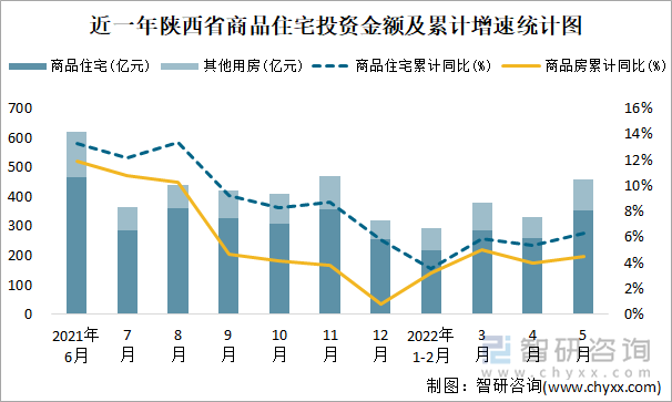 近一年陕西省商品住宅投资金额及累计增速统计图
