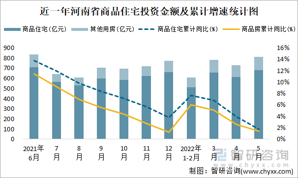 近一年河南省商品住宅投资金额及累计增速统计图