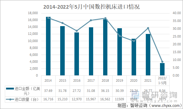 2014-2022年5月中国数控机床进口数量