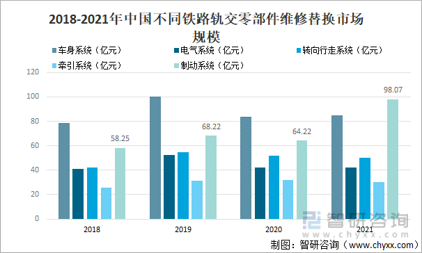 2018-2021年中国不同铁路轨交零部件维修替换市场规模