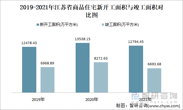 2019-2021年江苏省商品住宅新开工面积与竣工面积对比图