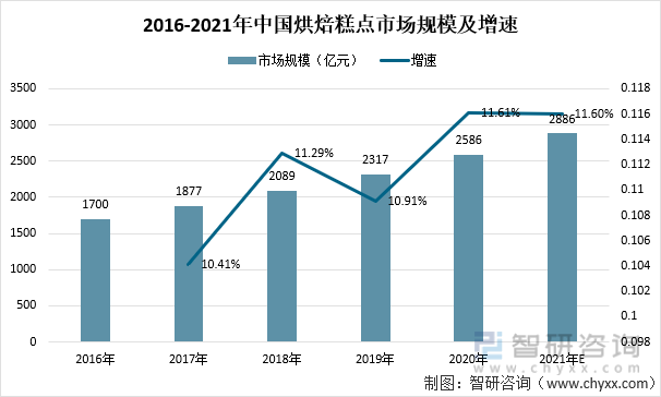 2016-2021年中国烘焙糕点市场规模及增速