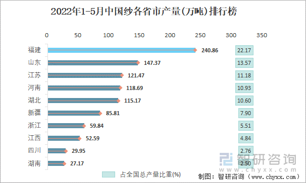 2022年1-5月中國紗各省市產(chǎn)量排行榜