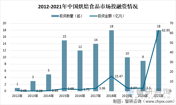 2012-2021年中国烘焙食品市场投融资情况
