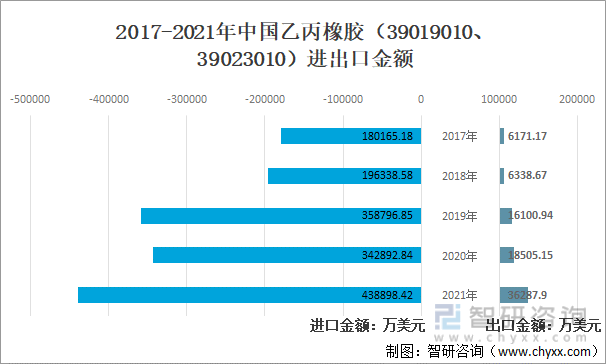 2017-2021年中国乙丙橡胶（39019010、39023010）进出口金额