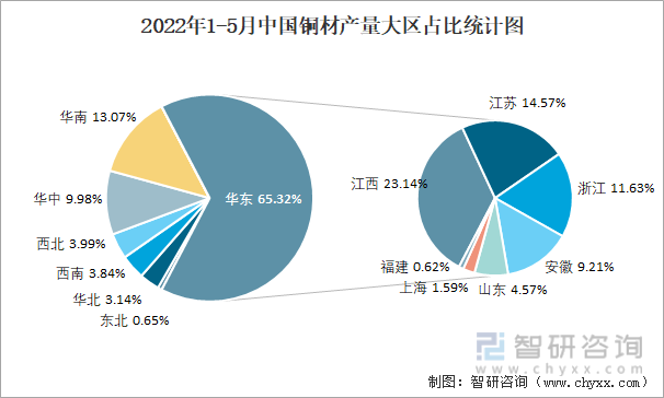 2022年1-5月中国铜材产量大区占比统计图