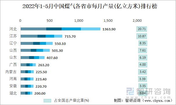2022年1-5月中国煤气各省市每月产量排行榜