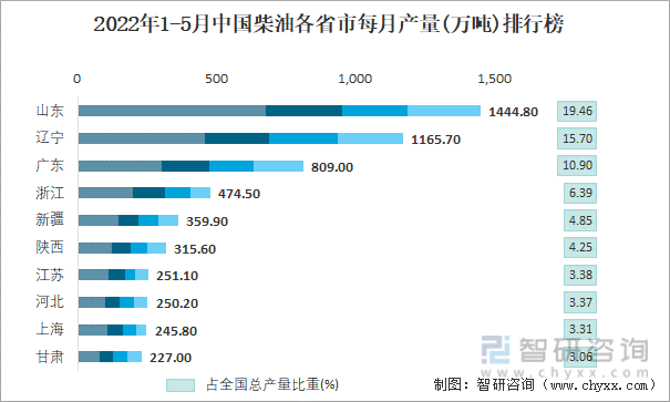 2022年1-5月中国柴油各省市每月产量排行榜