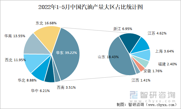 2022年1-5月中国汽油产量大区占比统计图