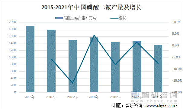 2015-2021年中国磷酸二铵产量及增长