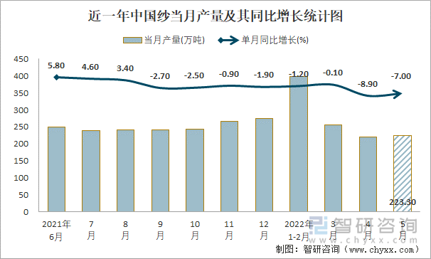 近一年中國紗當(dāng)月產(chǎn)量及其同比增長統(tǒng)計圖