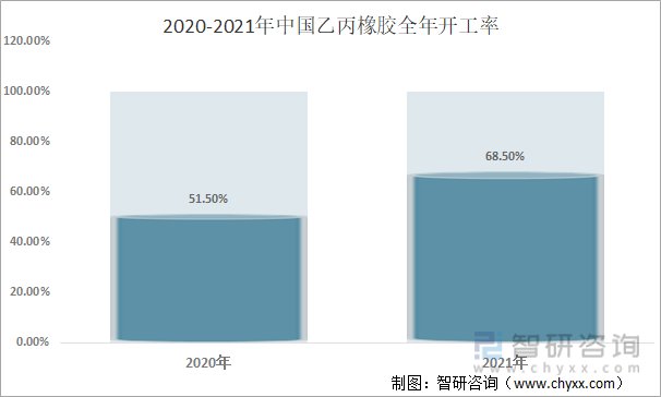 2020-2021年中国乙丙橡胶全年开工率