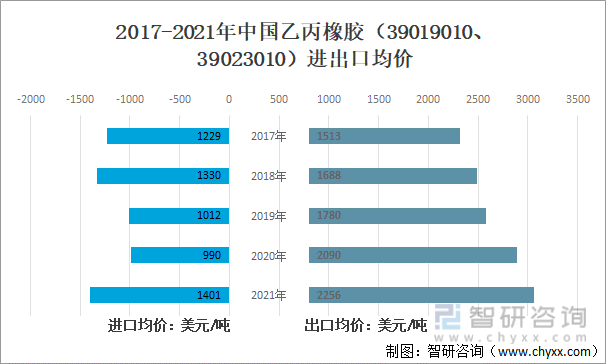 2017-2021年中国乙丙橡胶（39019010、39023010）进出口均价