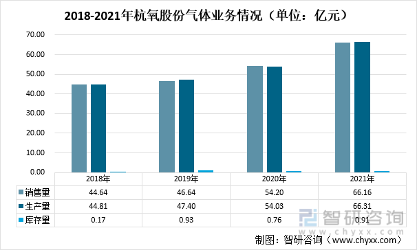 2018-2021年杭氧股份气体业务情况（单位：亿元）