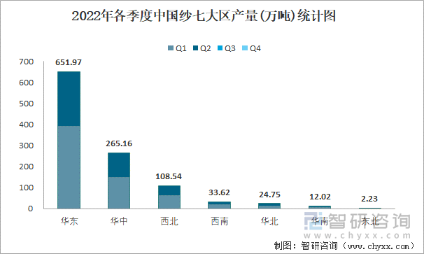 2022年各季度中國紗七大區(qū)產(chǎn)量統(tǒng)計圖