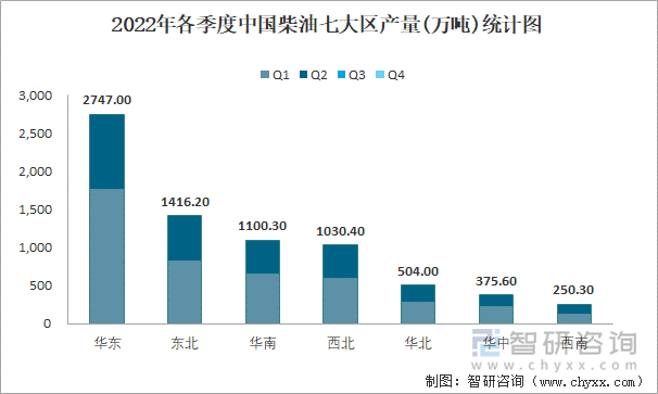 2022年各季度中国柴油七大区产量统计图