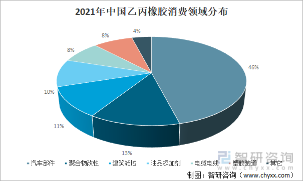 2021年中国乙丙橡胶消费领域分布