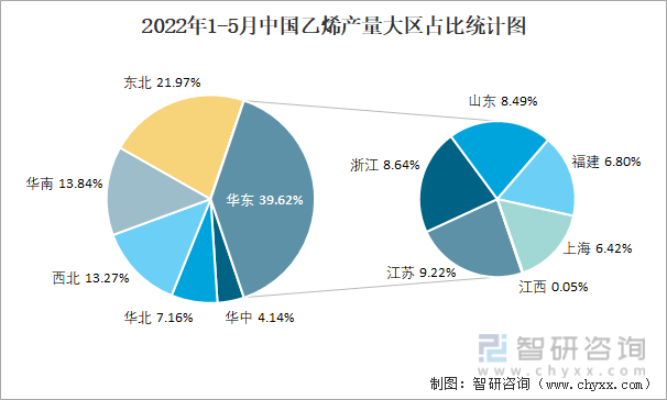 2022年1-5月中国乙烯产量大区占比统计图