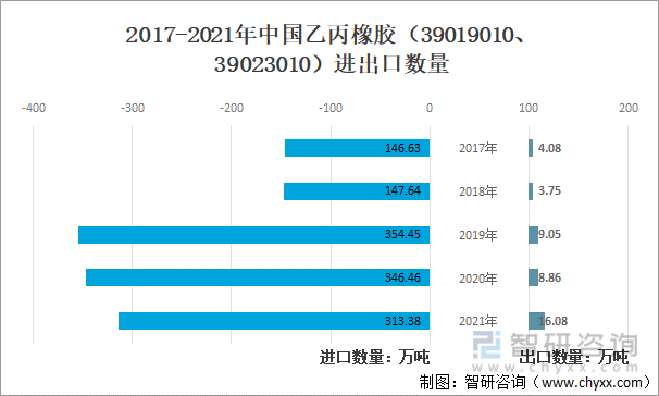 2017-2021年中国乙丙橡胶（39019010、39023010）进出口数量