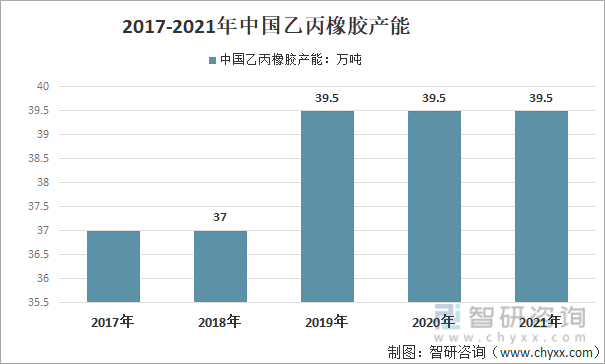 2017-2021年中国乙丙橡胶产能
