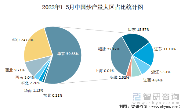 2022年1-5月中國紗產(chǎn)量大區(qū)占比統(tǒng)計圖