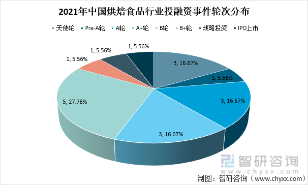 2021年中国烘焙食品行业投融资事件轮次分布
