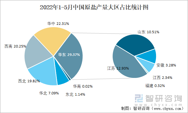 2022年1-5月中国原盐产量大区占比统计图