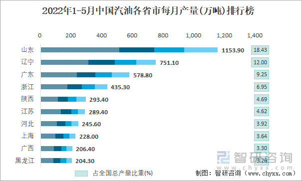 2022年1-5月中国汽油各省市每月产量排行榜