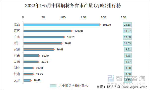 2022年1-5月中国铜材各省市产量排行榜