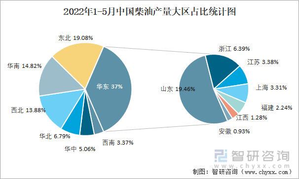 2022年1-5月中国柴油产量大区占比统计图