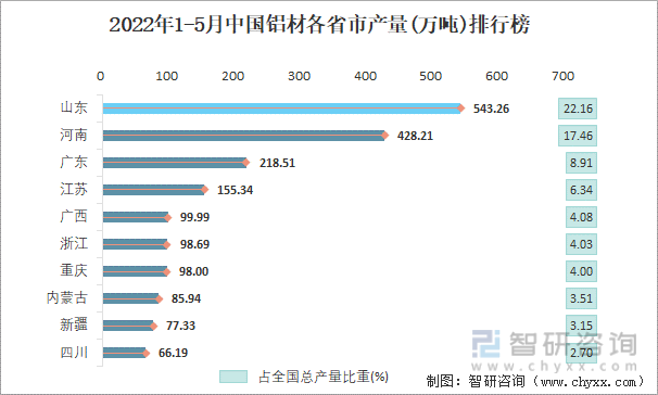 2022年1-5月中国铝材各省市产量排行榜