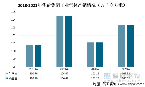 2018-2021年华谊集团工业气体产销情况（万千立方米）