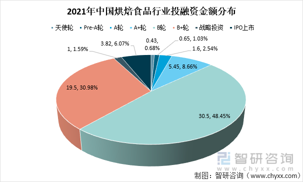 2021年中国烘焙食品行业投融资金额分布