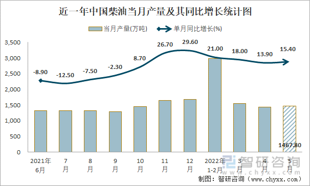 近一年中国柴油当月产量及其同比增长统计图