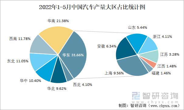 2022年1-5月中国汽车产量大区占比统计图
