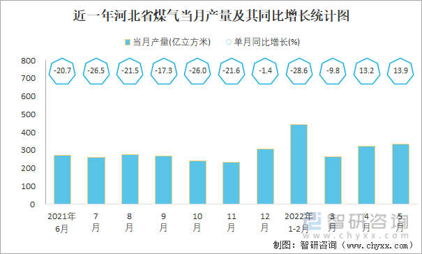 近一年河北省煤气当月产量及其同比增长统计图