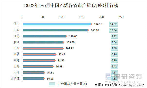 2022年1-5月中国乙烯各省市产量排行榜