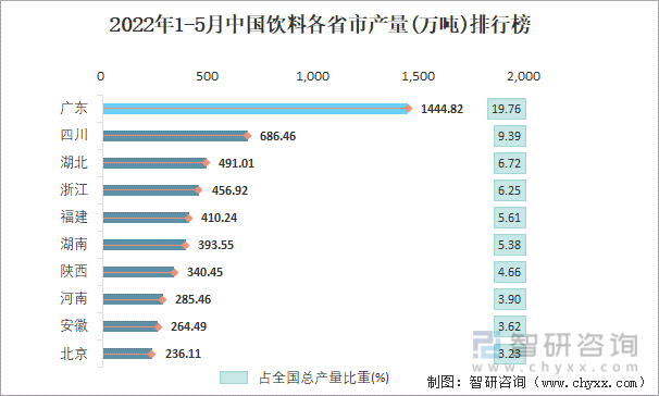 2022年1-5月中国饮料各省市产量排行榜