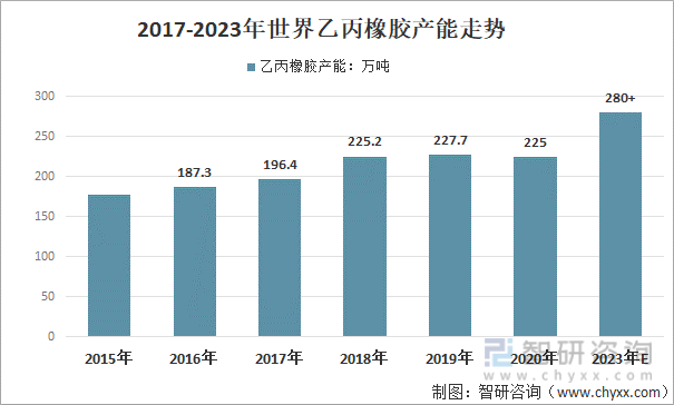 2017-2023年世界乙丙橡胶产能走势