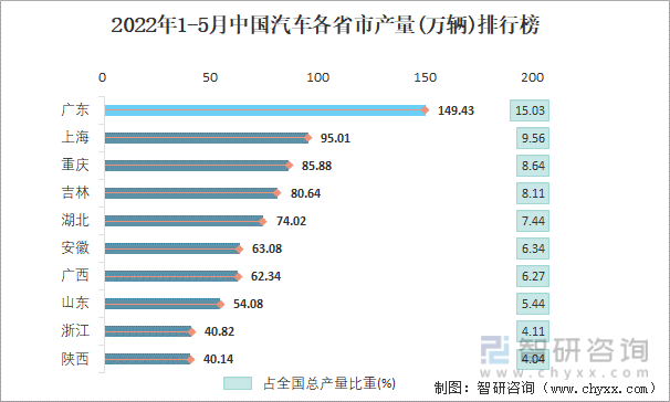 2022年1-5月中国汽车各省市产量排行榜