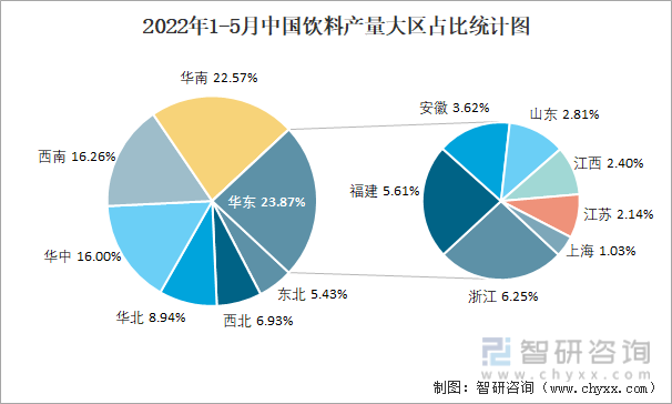 2022年1-5月中国饮料产量大区占比统计图