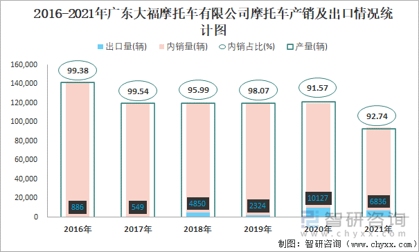 2016-2021年广东大福摩托车有限公司摩托车产销及出口情况统计图