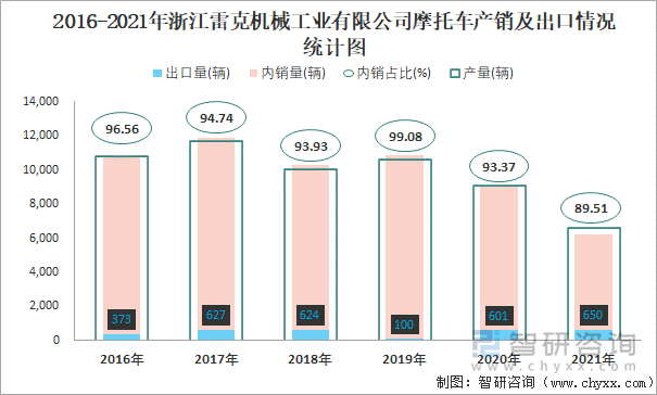 2016-2021年浙江雷克机械工业有限公司摩托车产销及出口情况统计图