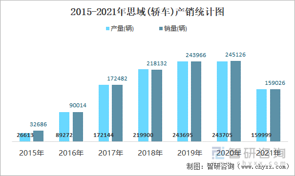 2015-2021年思域(轿车)产销统计图
