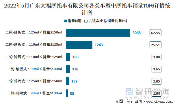 2022年5月广东大福摩托车有限公司各类车型中摩托车销量TOP6详情统计图