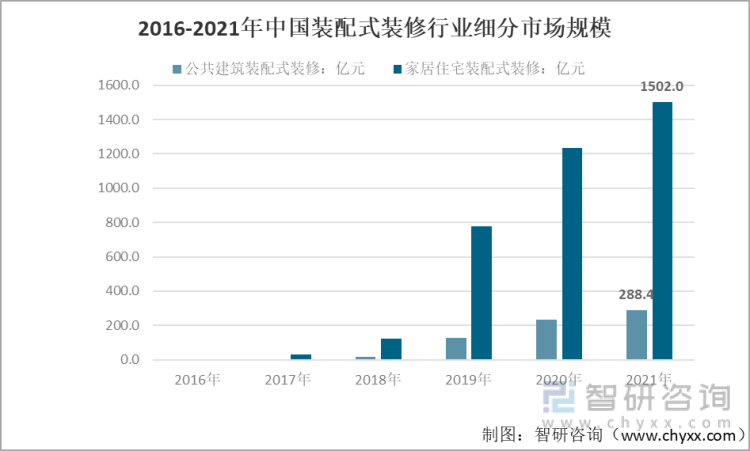 2016-2021年中国装配式装修行业细分市场规模