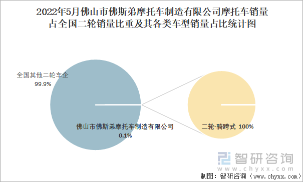 2022年5月佛山市佛斯弟摩托车制造有限公司摩托车销量占全国二轮销量比重及其各类车型销量占比统计图