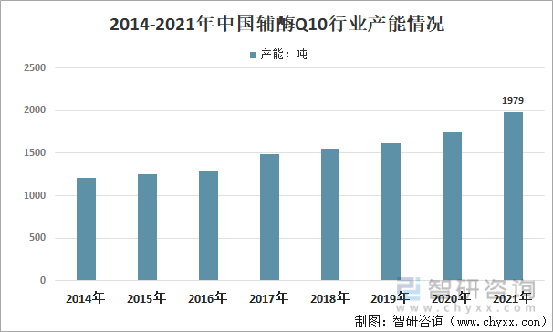 2014-2021年中国辅酶Q10行业产能情况
