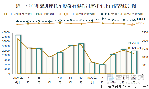 近一年广州豪进摩托车股份有限公司摩托车出口情况统计图